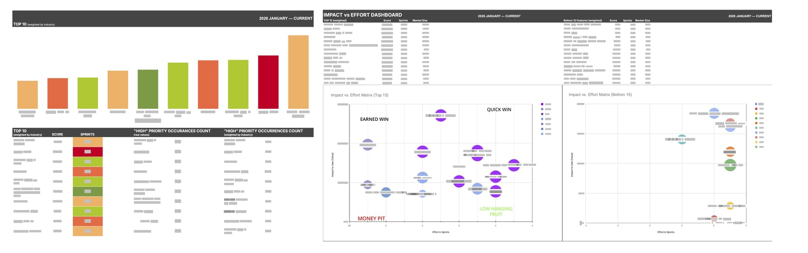 An illustrative impact-versus-effort scoring dashboard