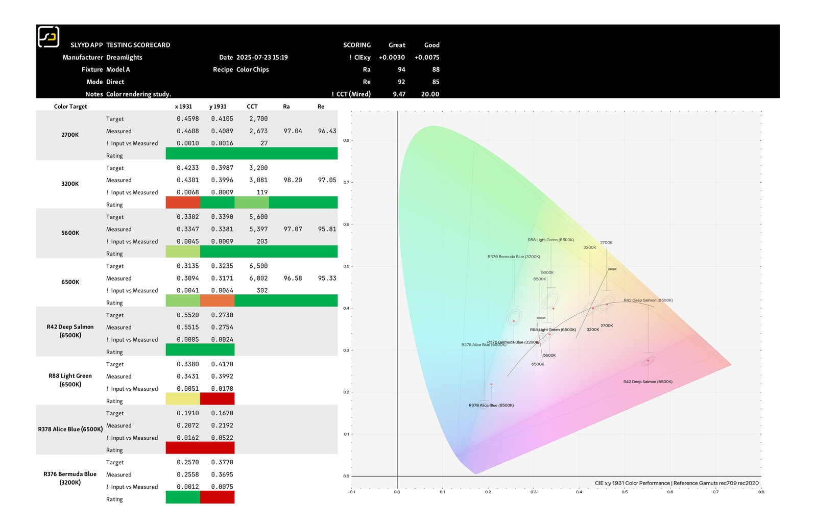 Sample Slyyd testing scorecard — measured CIE xy, CCT, Ra and Re per color target, scored against a reference gamut diagram